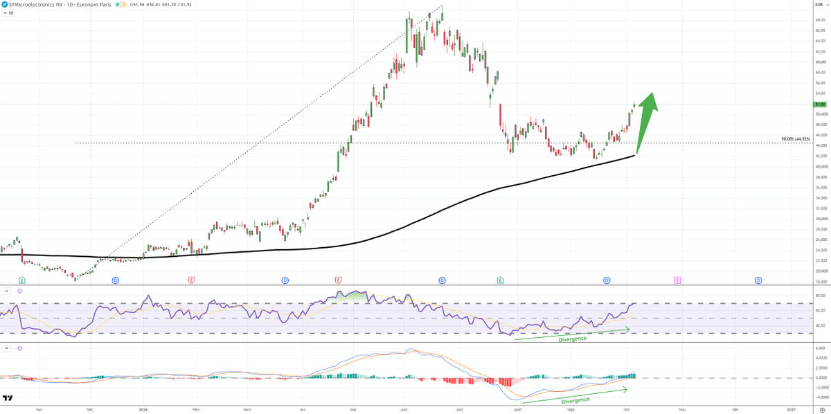 Antoine_trading's tweet photo. #STMPA Ca décolle pas mal depuis le tweet initial, les divergences ont bien fonctionné.
Les cours se dirigent vers leur zone de surachat sur le RSI daily mais encore un peu de marge.
Dans tous les cas la hausse devrait se poursuivre à moyen/long terme , une action solide détenir à mon avis.