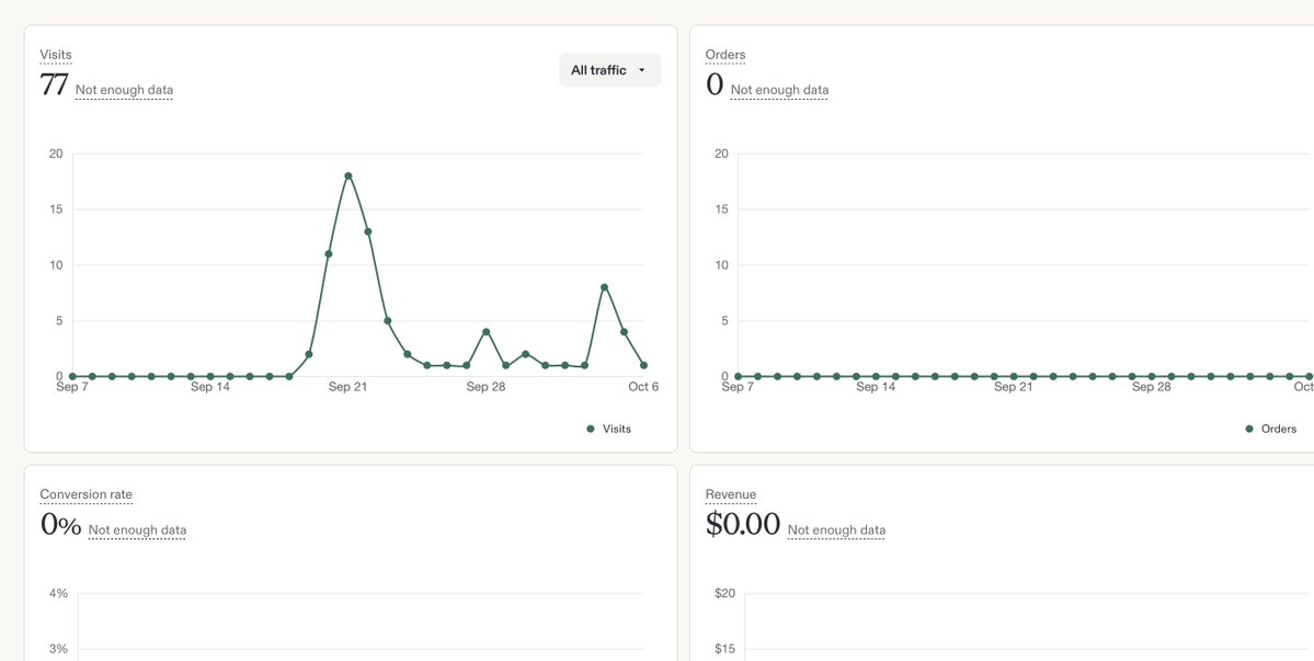 kchaulab's tweet photo. Everyone shares their first Etsy sale. Here’s my first $0 😅
Two weeks of selling digital products, still no orders.
Etsy sellers: how long did YOUR first sale take? https://t.co/rxDmfCbY8U