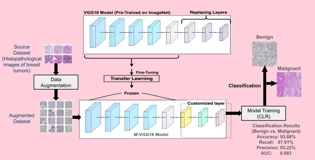 InformationMDPI's tweet photo. 📄 #HighlyCitedArticle "Application of VGG16 Transfer Learning for Breast Cancer Detection" by Tanjim Fatima et al.
🔗 https://t.co/fEsfwd046y
#breastcancerdetection #transferlearning #VGG16 #deeplearning @ComSciMath_Mdpi https://t.co/XC37pdevmV