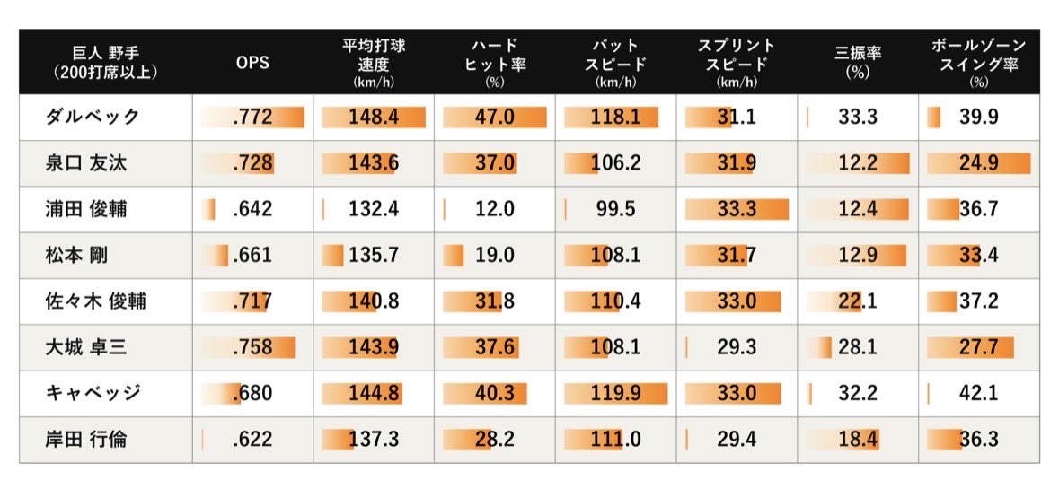 NPB_Plus's tweet photo. 🟢⚾️セ・リーグCS特集 ⚾️🟢

巨人打線が得点を増やした理由🔍
“ウラマツ”が体現した得点圏の作り方🔥
　
#NPBプラス #NPB #読売ジャイアンツ #松本剛

ここからチェック👇🏼
https://t.co/TK7QXQc2w6 https://t.co/U9XxMS6cDe