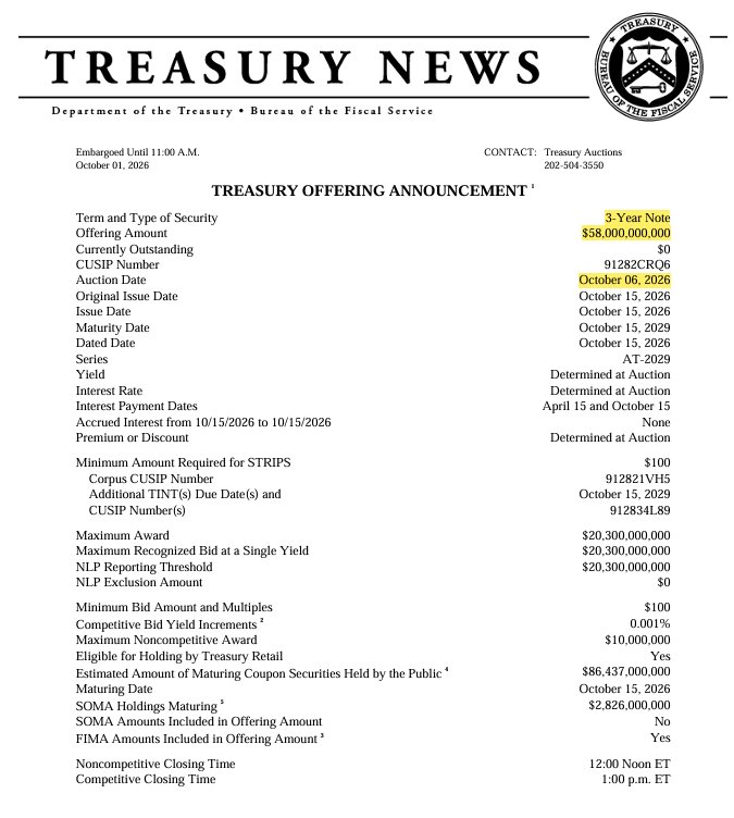 wiseadvicesumit's tweet photo. 🇺🇸 THE NEXT BIG MOVE FOR CRYPTO MAY COME FROM TREASURIES

The US is putting $153 BILLION of Treasury debt up for auction.

• $95B in 6-week T-bills
• $58B in 3-year notes
• Both auctions happen today

Why does $BTC care?

Because the demand for this debt can directly influence Treasury yields and yields are a major liquidity signal for risk assets.

📈 Strong demand → yields cool → easier backdrop for stocks & crypto

📉 Weak demand → yields rise → more pressure on BTC & risk assets

The real number to watch today isn't $153B.

It’s the auction demand.

If buyers show up aggressively, crypto could get some breathing room. If demand disappoints, higher yields could become another headwind.

Watch the 3-year auction closely.

JOIN FREE VIP GROUP :
https://t.co/rMgzCgGZdI