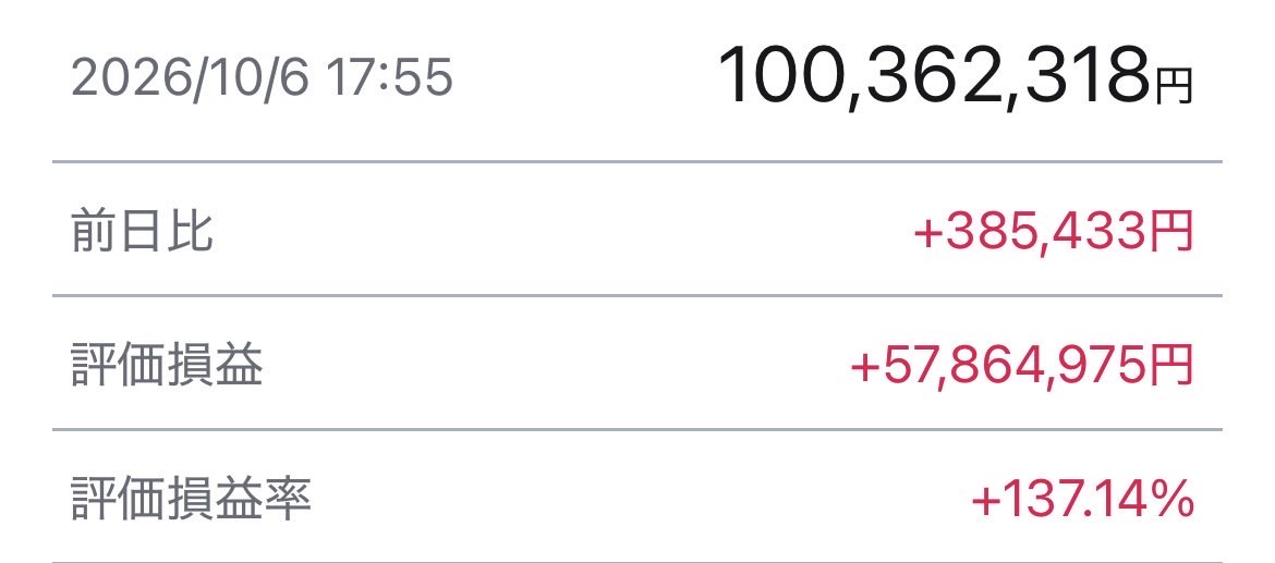 Investor_tomtom's tweet photo. 2、3ヶ月振りにSBI証券単独で1億越え
（これ以外にも投資信託用で口座あり）
このまま年末に向けて伸びていけば良いな https://t.co/5gYLGdsDi1