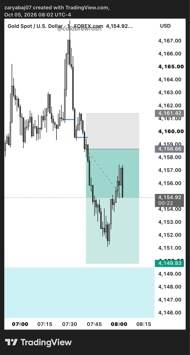 ZARYAB__JARRAL's tweet photo. Xauusd
2 stage on top. 
After hitting 2.5r back to BE
#xauusd #gold https://t.co/ksaN1XCTLE