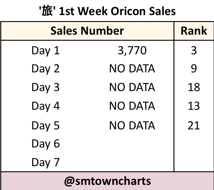 SMTOWNCharts's tweet photo. ‘旅 (Tabi)’ ranks #21 on Oricon Daily Album Chart (261005)

#CHANYEOL #찬열 @weareoneEXO https://t.co/W2H18BQK7w