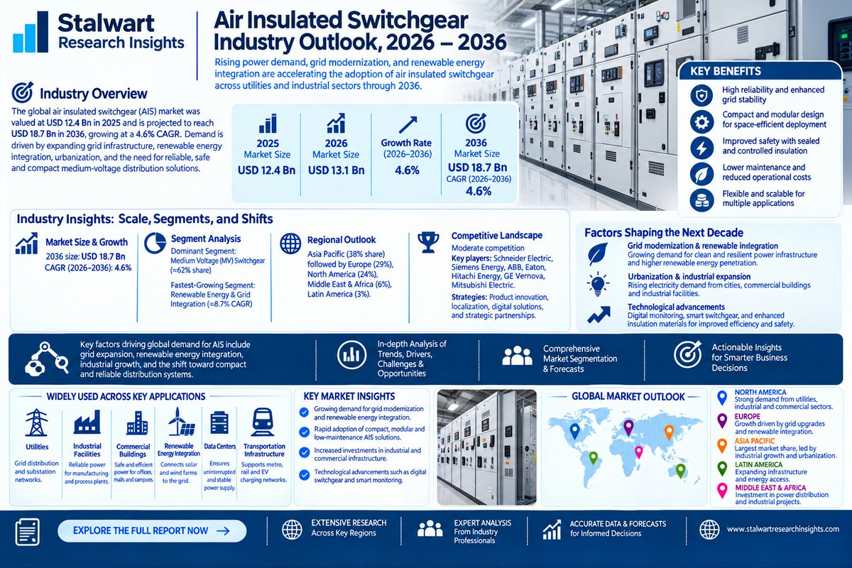 SRITrendSight's tweet photo. Air Insulated Switchgear Industry: Grid modernization and renewable power expansion accelerate infrastructure investments through 2036
Explore:https://t.co/016aWR6GoR

#BlackMasterbatch #Masterbatch #BlackMasterbatchIndustry #PlasticMasterbatch #ColorMasterbatch #PolymerAdditives https://t.co/zoyP7SWy90