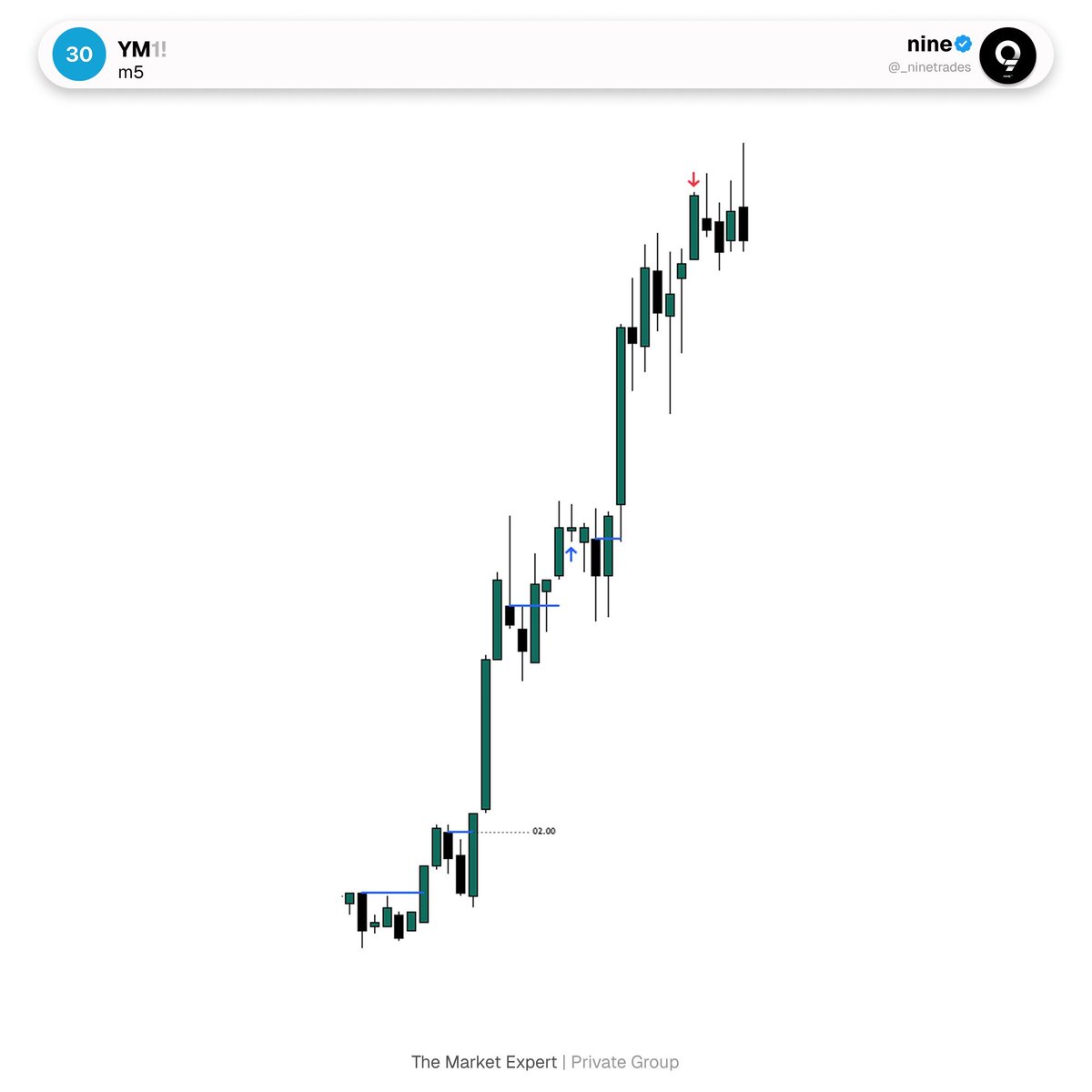 _ninetrades's tweet photo. $YM https://t.co/x1QNSmQo8E