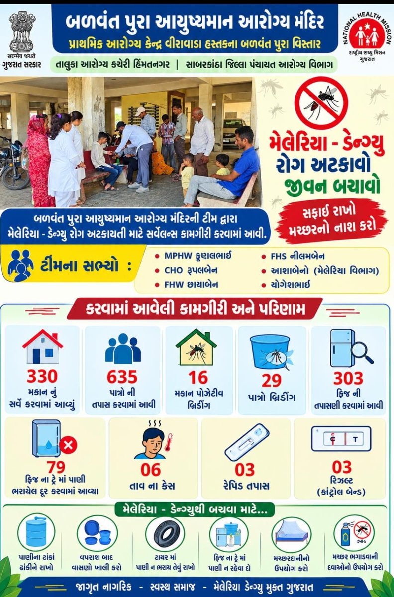 mandira8934's tweet photo. આદરણીય cdho સાહેબ ના માર્ગ દર્શન અને DMo સાહેબ ની સૂચના અનુસાર tho સાહેબ મેડિકલ ઓફિસર સાહેબ શ્રી ના સહયોગ થી બળવંત પુરા વિસ્તાર ના મેલેરિયા ડેન્ગ્યુ નું સર્વેલસ યોજાયું https://t.co/KSvfsaTGnA