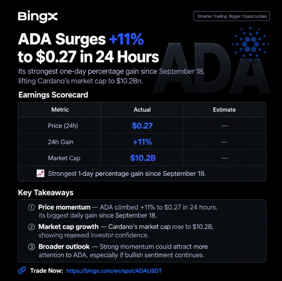 CoweRoss's tweet photo. $ADA jumped 11% to $0.27, pushing Cardano back over a $10B market cap for its best day since Sept 18! 📈 
Trading spot $ADA cleanly is easy on BingX.

#Cardano #ADA #Crypto https://t.co/UIOx9M3UJI