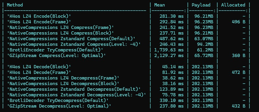 neuecc's tweet photo. NativeCompressions v1.0.0をリリースしました！LZ4/Zstandardという高速・スタンダードな二種の圧縮ライブラリをネイティブバインディングで提供することで、パフォーマンスとセキュリティ両面を担保しています！
https://t.co/KBpzCu7LIn https://t.co/d74WF1rxIM