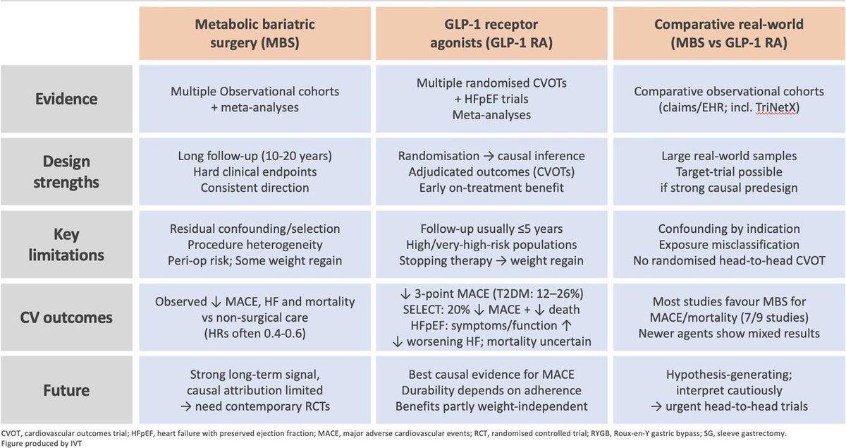 Heart_BMJ's tweet photo. Beyond the weight: how obesity drugs and bariatric surgery are changing cardiovascular medicine - 💉 💊 🏥 

Professor James Rudd is joined by Professor Carel le Roux from University College Dublin and Ulster University. They discuss the trial evidence that has emerged over the last 20 years for both bariatric surgery and the newer GLP-1 medications, focusing particularly on reductions in cardiovascular outcomes. They also discuss where the field of obesity intervention might head over the next five years and how metabolic surgery will continue to have an important role. 

Paper: https://t.co/uueSVFYVHZ

Spotify: https://t.co/IhXR7kKXD7
Apple Podcasts: https://t.co/c857OOaGgE
Amazon Podcasts:  https://t.co/RG0F6niNpn