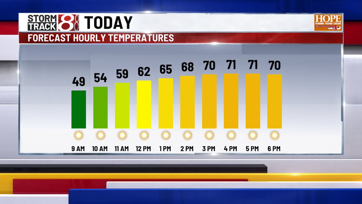marcusbailey's tweet photo. TUESDAY - As advertised, it's the coolest morning we've had in a while over much of the state - with some areas alread in the 30s in far northeastern IN. Another day of full blast sun - as highs top out near 70°. Dry days ahead, but some rain now possible Sunday.
#INwx https://t.co/BUFSlL8NHV