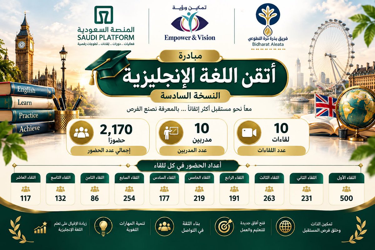 Saudi__Platform's tweet photo. المنصة السعودية تكرّم المدير التنفيذي لمركز رؤية وتمكين تقديراً للتعاون في مبادرة «أتقن اللغة الإنجليزية»@Saudi__Platform @eveias2030 

جدة / المنصة السعودية
كرّمت المنصة السعودية، الدكتور جمعان موسى، المدير التنفيذي لتمكين ورؤية لخدمات الأعمال ، تقديراً للتعاون المشترك في تنفيذ مبادرة « أتقن اللغة الإنجليزية » في نسختها السادسة ، التي أقيمت خلال شهر سبتمبر 2026 ، بتنظيم من المنصة السعودية وفريق بذرة العطاء .

وجاء ذلك في ختام المبادرة ، تقديراً للجهود المبذولة في إنجاحها وتحقيق أهدافها التعليمية والمجتمعية.

وأعرب الأستاذ حامد العطاس، المدير التنفيذي للمنصة السعودية ، عن شكره وتقديره للدكتور جمعان موسى ، مثمناً تعاونه البنّاء والمثمر ، وماقدمه من دعم وإسهام في إنجاح المبادرة وتحقيق أهدافها المجتمعية.

كما وجّه شكره وتقديره لفريق بذرة العطاء ، ممثلاً في قائدته الأستاذة نهلة سلامة، على جهودها في إدارة اللقاءات والمداخلات ، وما أسهمت به من تنظيم ومتابعة كان لهما أثر في نجاح المبادرة.

وثمّن العطاس جهود المدربين والمدربات، شركاء النجاح، مشيداً بما قدموه من محتوى تدريبي وإسهامات معرفية أسهمت في إثراء المبادرة وتحقيق أهدافها.

وأكد في ختام حديثه،  أن الشراكات النوعية مع الجهات والمختصين تسهم في تعزيز أثر المبادرات المجتمعية، وتوسيع نطاق الاستفادة من البرامج التعليمية والتدريبية، بما يخدم أفراد المجتمع ويدعم تطوير مهاراتهم وقدراتهم.

#المنصة_السعودية
#تمكين_ورؤية
#جمعان_آل_موسى