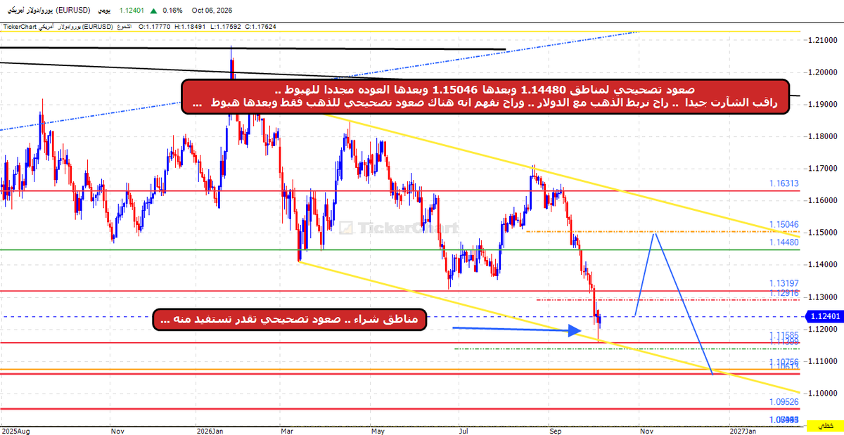 TradingLegendSa's tweet photo. 🟢 فرصة شراء  - يورو / دولار (EUR/USD):مناطق شراء حالية لاغتنام صعود تصحيحي يستهدف مستويات 1.14480 ثم 1.15046، قبل العودة مجدداً للهبوط.   راقب الشارت واعرف تفاصيل الارتباط مع الذهب والدلار على القناة! 👇   #يورو_دولار #فوركس #تداول #EURUSD https://t.co/eiZovDT3ai
