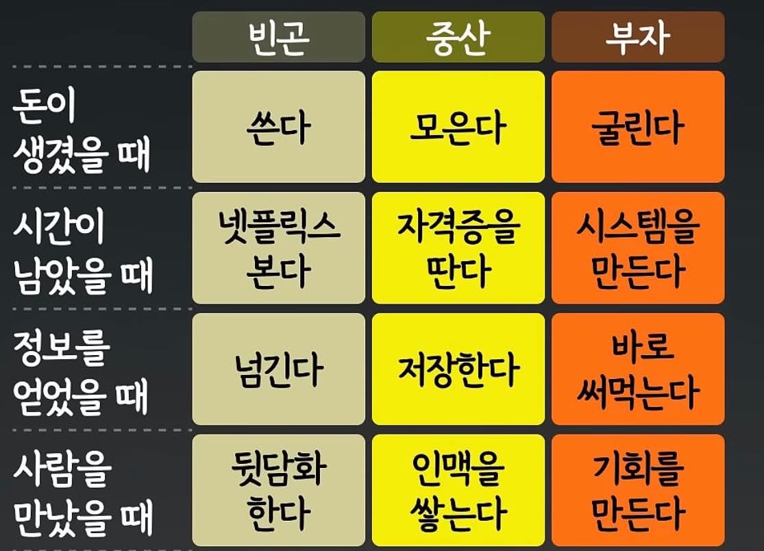 ceolmh3's tweet photo. 빈곤층과 중산층과 부자의 차이는 습관이다 

별 차이없는거같지만 이거 누적된다고 생각하면 
나중에 나이들수록 그 격차는 엄청 벌어진다고 봄

가난도 빈곤도 복리다 https://t.co/ZeYhgCmfpG