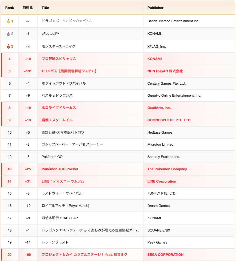 kopachi's tweet photo. 【10月第1週 Weekly #セルラン分析】

🥇1位（+7）：『ドッカン』
🥈2位（-1）：『イーフト』
🥉3位（+4）：『モンスト』
🔥5位（+131）：『コンパス』
🔥30位（+98）：『鳴潮』
🔥20位（+69）：『プロセカ』
🔥50位（+64）：『イナイレクロス』
🔥28位（+52）：『GジェネET』

日別では
『スタレ』『ドッカン』『イーフト』が
首位を獲得！
周年、大型アプデ、コラボが重なった1週間。

🔬研究所メモ｜「ユーザー接点」をどう設計する？

・『プロセカ』
└Webストアを“毎日訪れる場所”に
・『第五人格』
└ユーザーと運営をつなぐ「双方向の仕組み」
・『ツムツム』
└複数接点を“ひとつの循環”に
・『ポケモンGO』
└既存ユーザーを“集客の起点”に

ランキングの動きと、
その裏側にある施策をまとめました🔎

👇詳細はリプライのリンクから
#セルラン