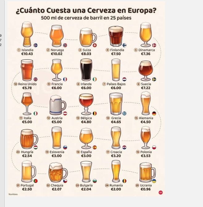 Aiviajar's tweet photo. ¿Cuánto cuesta una cerveza en Europa?