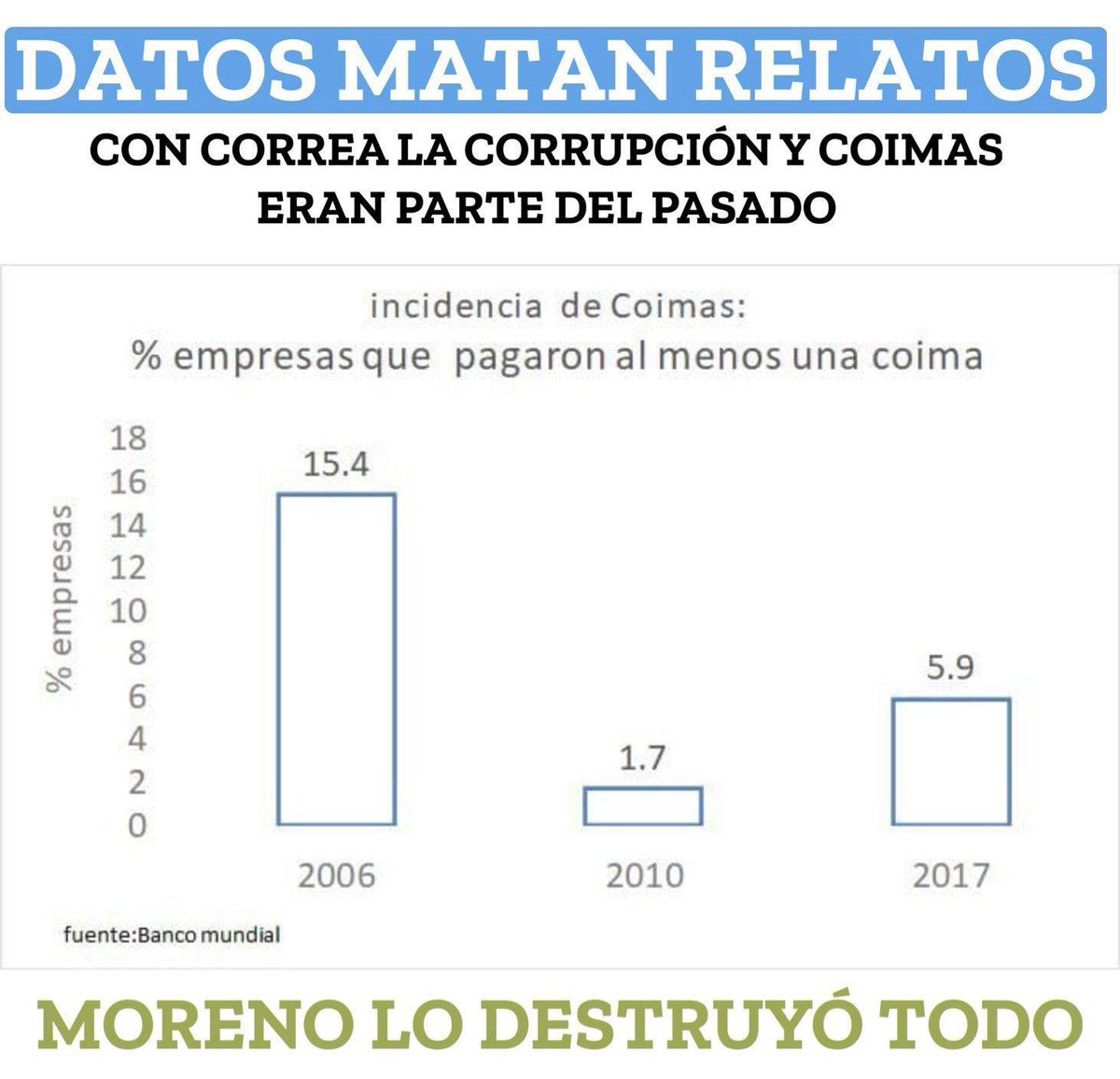 MashiRafael's tweet photo. Así son las mentiras de estos infames🤷🏻‍♂️
Y la fuente es un delincuente como Hernán Pérez Loose😂
#EcuadorVencerá https://t.co/2yNI8QSWyI