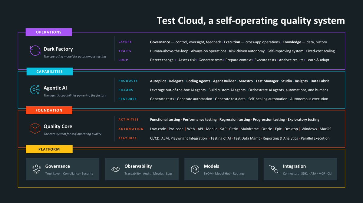 JimButton_'s tweet photo. Software testing becomes a self-operating quality system that plans, designs, executes, and maintains tests end-to-end, with human judgment moved to the places where it adds the most value.  Explore agentic testing with UiPath Test Cloud

$PATH

https://t.co/eHSMM0XZ22 https://t.co/MgYbMTYdZh