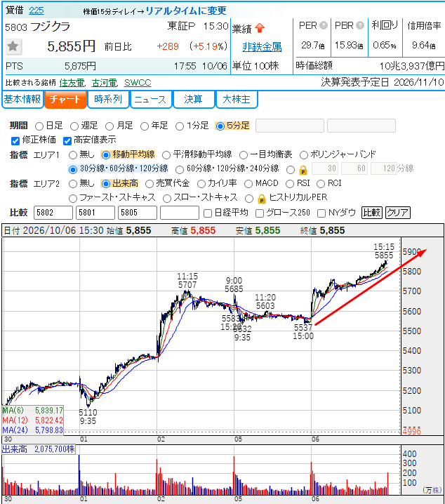 tokyo_tatsumi's tweet photo. 【明日10/7、寄り付き前に絶対見ておきたい人気株】
5803 フジクラ
今日、また資金が入った。
明日はこの1銘柄を寄り付き前から見ておきます。
〇事業内容
電線・光ファイバーなどを手掛ける電線大手。
AIデータセンター向け需要も追い風になっている注目株。
〇今、気になる理由
・10/6終値：5,855円
・前日比：+5.19%
・高値：5,855円
・安値：5,560円
・直近5営業日で約18.7%上昇
・10/6市場人気ランキング1位
・アドバンテストと並び日経平均を押し上げる主力株
ここからが本番。
すでに上がったから終わりなのか。
それとも押したところに、さらに資金が入るのか。
〇明日の監視ライン
5,700円前後を維持できるか。
一度売られても買いが戻り、5,855円を再び狙うなら強い。
逆に高値圏で買いが続かなければ、無理に追わない。
昔の私は、5％上がった株を見ると「まだ行ける」と飛びついた。
何度も高値を掴んだ。
今は違う。
見るのは「今日いくら上がったか」ではなく、明日も資金が残っているか。
この人気株がもう一段上を狙うのか、それとも一度冷やされるのか。
10月7日の値動きで答え合わせします。
明日の寄り付きで慌てたくない人は、この投稿を保存。
フジクラの次に資金が向かう1銘柄まで追いたい人は、フォローしておいてください。