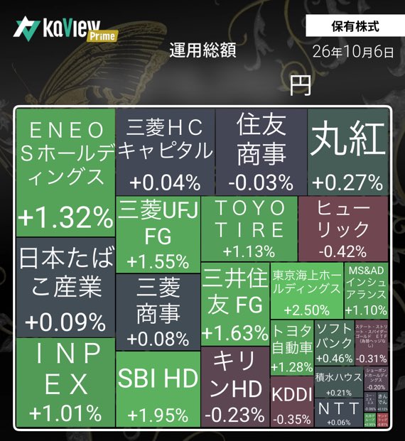 Yuta09090607's tweet photo. お疲れ様です🌦️
🗓️ 10月6日（火）終値・前日比まとめ 

📊日経平均　70,683.98円 
前日比 +737.12円 (+1.05%) 📈 

📊TOPIX　4,183.56 　
前日比 +38.34 (+0.92%) 📈

紹介コード【KJWb】
#カビュウ https://t.co/Ats7Ia8Qwn