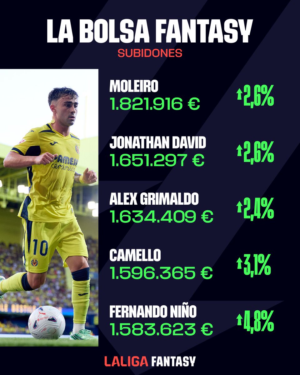 LaLigaFantasy's tweet photo. 💰 BOLSA #LALIGAFANTASY.
📈 Estos son los jugadores que más han subido de valor en el día de hoy.
🔝 Moleiro (@VillarrealCF) sube 1,8M.
#LALIGAEASPORTS https://t.co/kktjdIvCYy