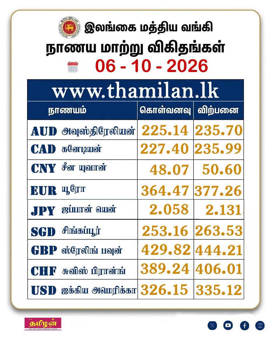 thamilannews's tweet photo. இன்றைய நாணய மாற்றுவீதம் (06.10.2026)
மேலதிக செய்திகளை வாசிக்க எமது இணையத்தளத்துடன்
இணைந்திருங்கள் 👉
Read More : https://t.co/coilHSjVDQ🙏
@thamilannews
#thamilan #thamilannews #thamilanlk #news #lk #news #localnews #AUD #CAD #CNY #EUR #JPY #SGD #GBP #CH https://t.co/fwu0OQyv8h