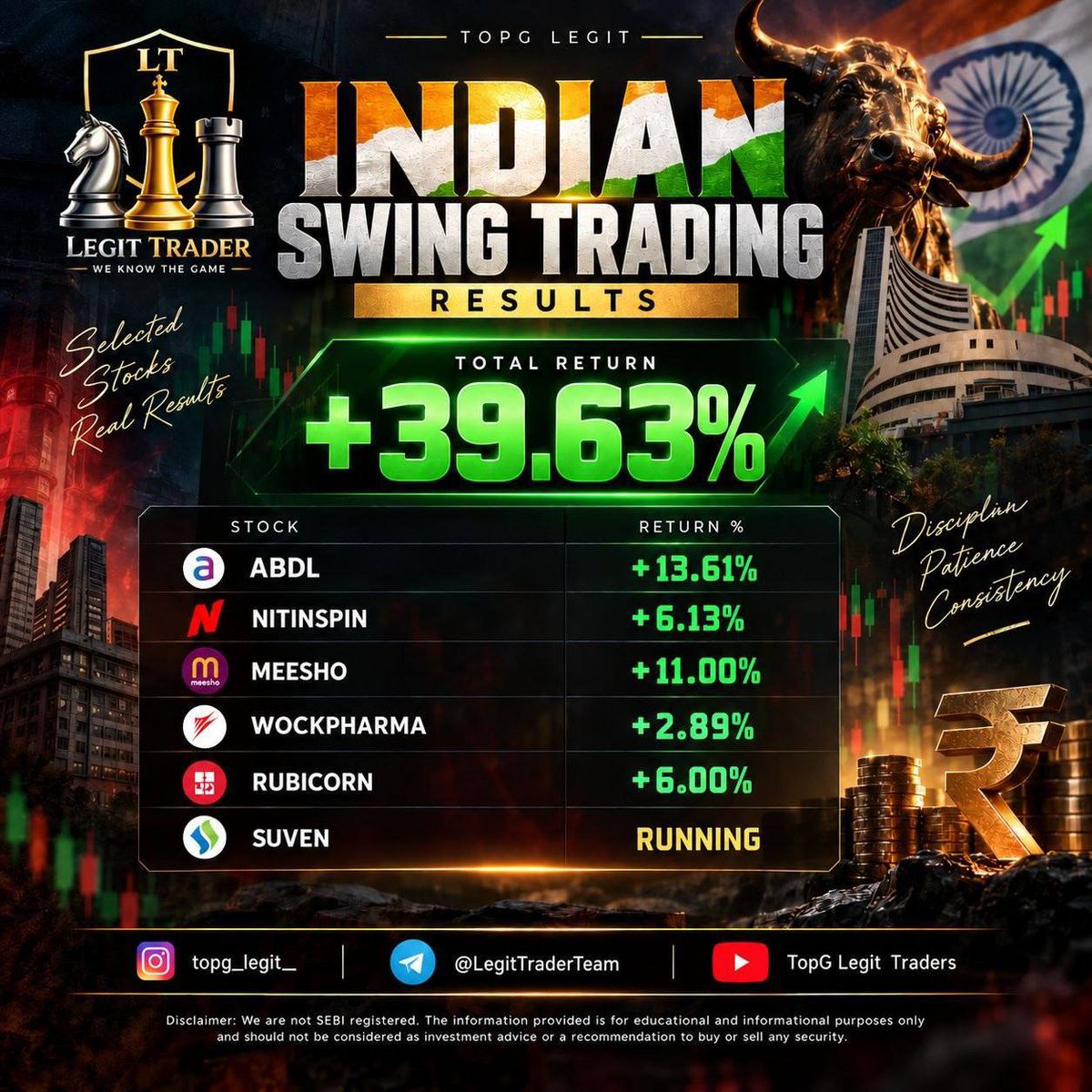 Legit_Traders07's tweet photo. +39.63% GROW CAPITAL IN LEGIT INDIAN SWING STOCKS IT”S GOOD FOR CAPITAL GROWTH 

JOIN OUR FREE SWING GROUP :-
https://t.co/K0YO7KAh3w https://t.co/upRQf8W0mg