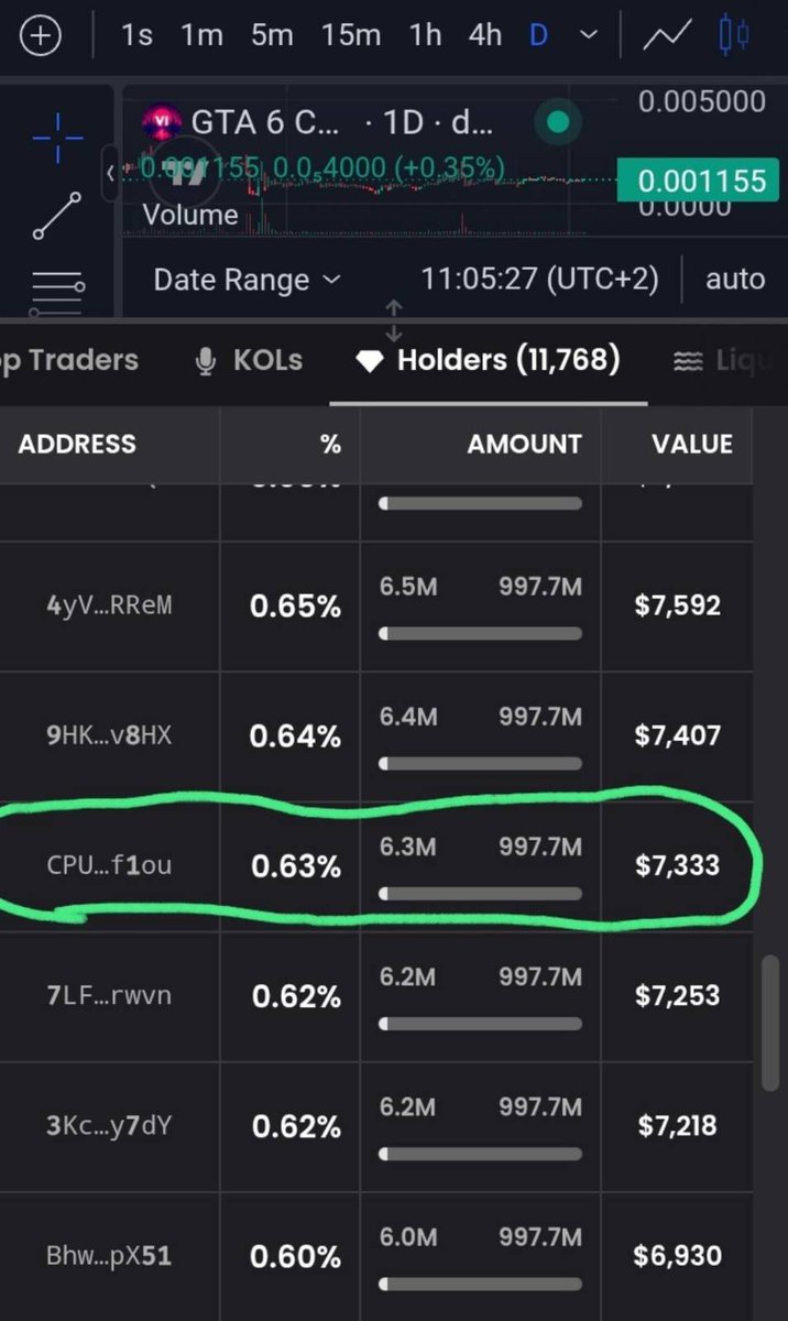 GTA_6_Sol's tweet photo. almost $7k buy into GTA 6 Coin at exactly 00:00 CEST 👀

what does he know that we don't?

he's now the 26th largest holder. and this is just one of many big buys into this organic token. we're 43 days out from GTA 6 release, expect more of these

the real volume is coming. it's inevitable