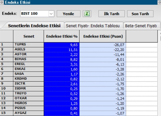 parafinansor's tweet photo. #Bist100 endeksi gün ortası itibariyle %0,75 düşüşle işlem görmeye devam ederken; 

Endeksin bugün an itibariyle düşüşünü en çok tetikleyen hisseler 👇

1-#TUPRS -26,07 puan
2-#ASELS -22,20 puan
3-#ASTOR -11,44 puan
4-#BIMAS -8,01 puan
5-#EREGL -6,13 puan
6-#ENKAI -3,28 puan 
7-#SASA -2,26 puan
8-#KRDMD -2,12 puan
9-#ISCTR -1,75 puan
10-#ISDMR -1,70 puan

Şu an endekste ağırlığı yüksek olan hisseler arasında düşüşte olup, endeksi en çok etkileyen ilk 10 hisse an itibariyle bu şekilde...

 #Borsaistanbul #xu100 #borsa #bist30 #xbank #hisse