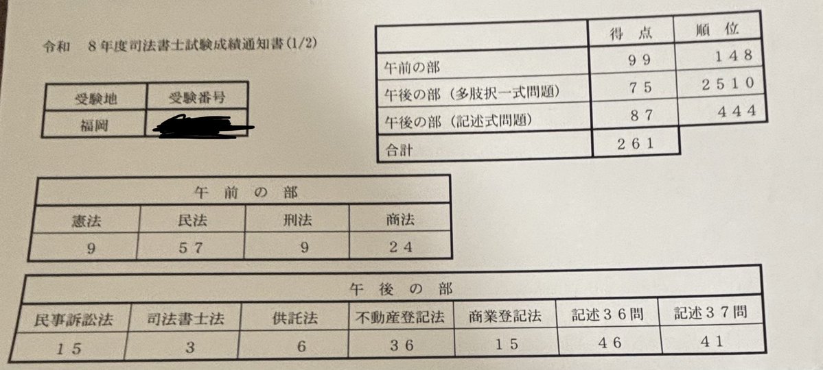 BqjRSKrxOL45802's tweet photo. 成績通知届いてました！
レックの添削から-10点でした。
にしても択一、一問差なの危ねぇ、、 https://t.co/dBWr6Rx3Lx