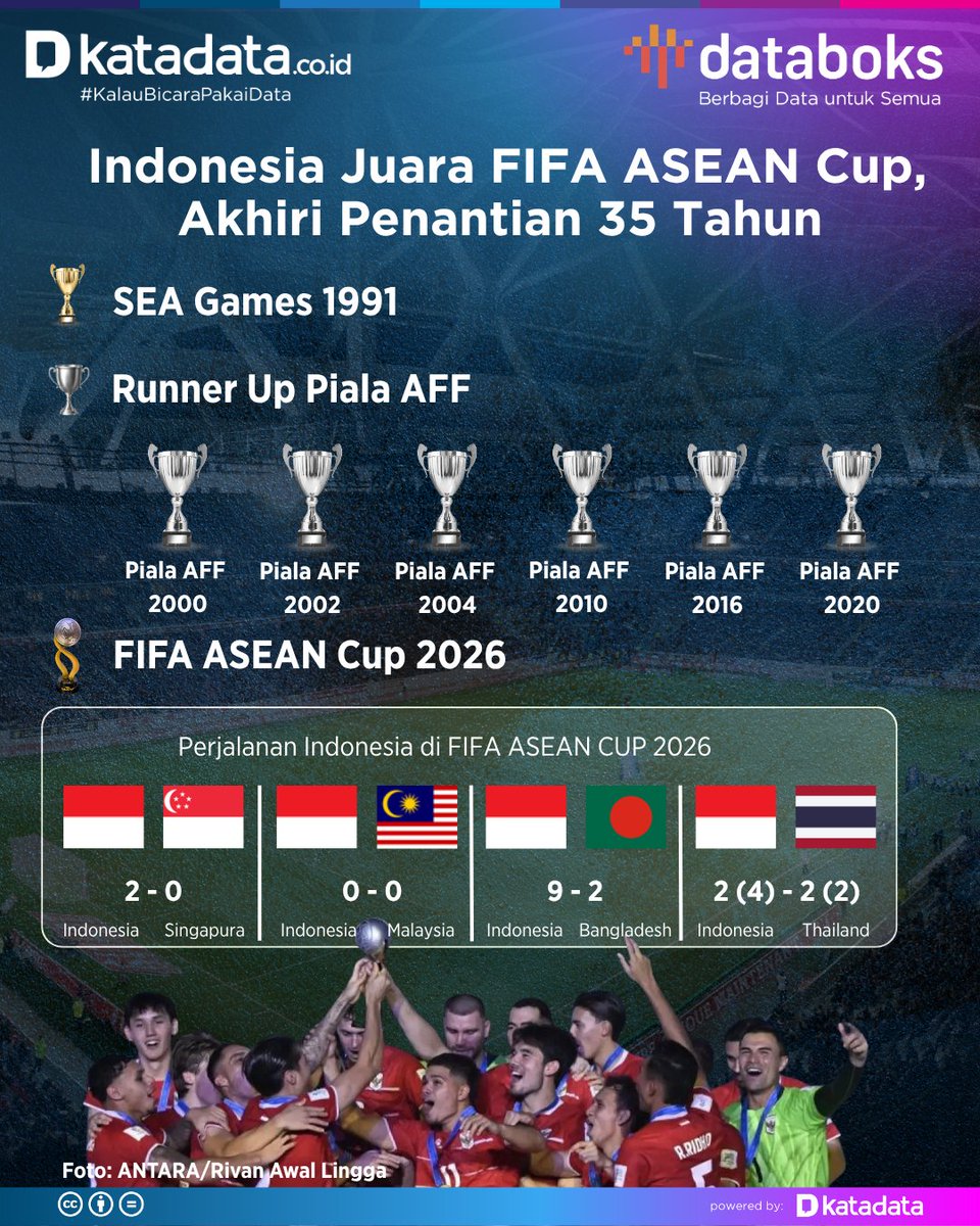 KATADATAcoid's tweet photo. Tim nasional Indonesia sukses menjuarai FIFA ASEAN Cup 2026 sekaligus mengakhiri penantian 35 tahun untuk meraih gelar di level regional. Gelar ini menjadi trofi senior pertama Indonesia di Asia Tenggara sejak menjuarai SEA Games 1991.

Berikut perjalanan Timnas. https://t.co/pl5FJyZwy9