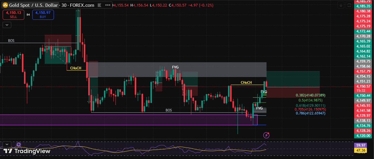 SiaaFx's tweet photo. XAUUSD BUY NOW - 4150 (Scalping Setup)

Target - 4165

Stop loss - 4140

#XAUUSD #Gold #Forex https://t.co/KHelndsh6S