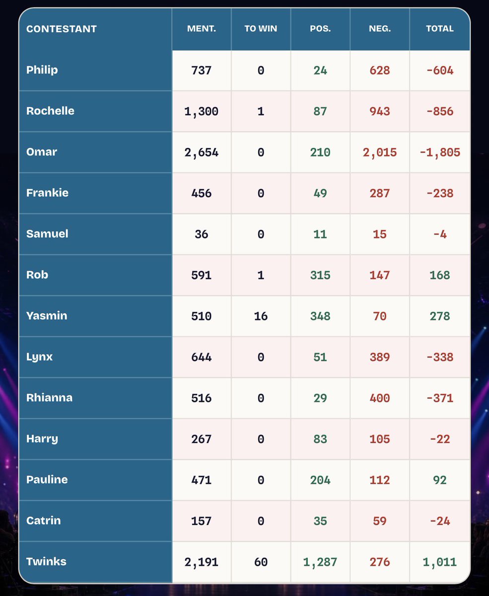 realityTVstats's tweet photo. Our brand-new Reality TV Stats website is already starting to show what it can do 

Week 4, Day 2, LIVE X Stats

Twinks strengthened her lead again: +770 positive, +160 negative = +610 net, with 33 new To Win mentions.

Yasmin (+192) and Rob (+140) also had strong days, while Omar recorded 1,253 new negative mentions, leaving him -1,153 on Day 2.

Please note: the live table is cumulative and includes Day 1. These figures show Day 2 movement only, calculated from the difference between the Day 1 and Day 2 totals.

Social reaction only, not a prediction or voting result. #bbuk @bbuk @superTV247  @tvukzone @bbspy 

https://t.co/Ji0LtgMGgK