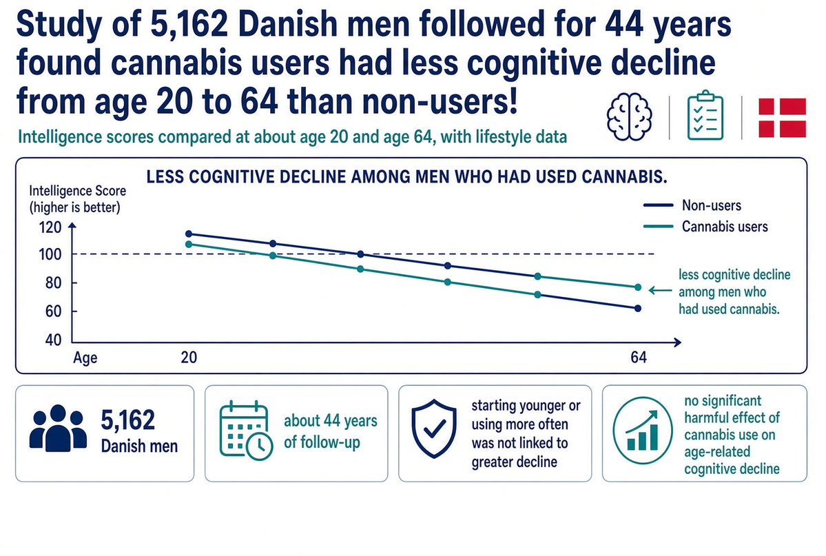 marclanders's tweet photo. Cannabis users had less cognitive decline from age 20 to 64 than non-users!

Researchers compared intelligence-test scores from about age 20 and age 64 in 5,162 Danish men, along with lifestyle data.

Men who had used cannabis showed less cognitive decline over roughly 44 years than non-users.

Starting younger or using more often was not linked to greater decline.

Overall, the study found no significant harmful effect of cannabis use on age-related cognitive decline.
https://t.co/Ktqm2Yky0q