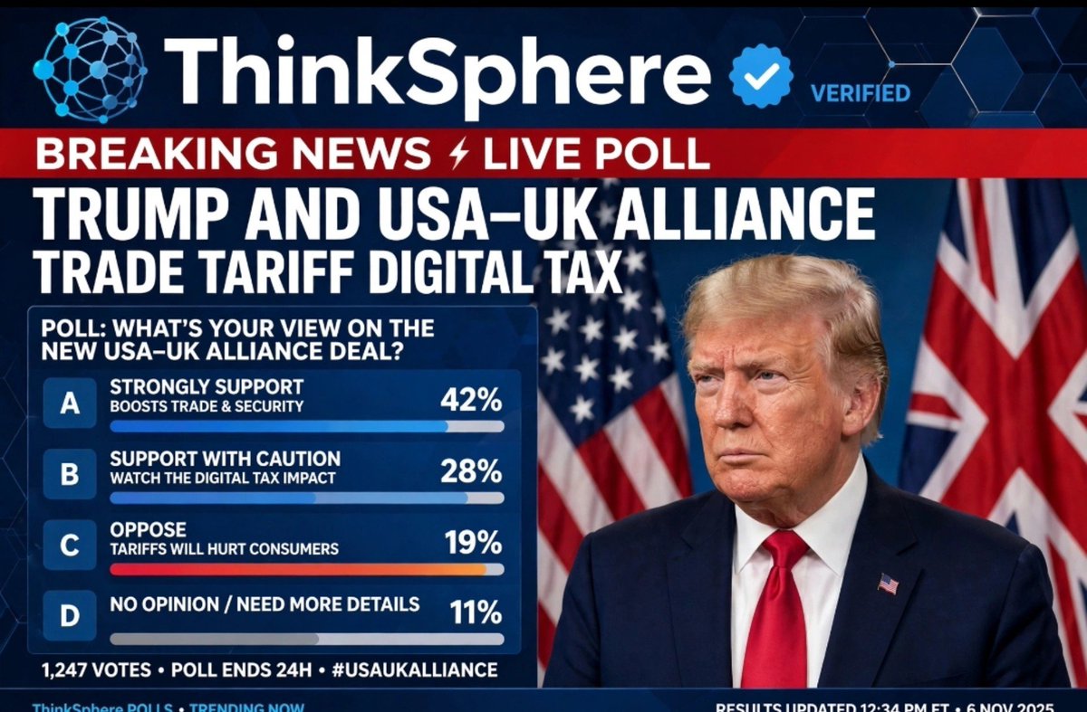 thinkspherehq's tweet photo. 🇺🇸🇬🇧 Trump threatens BIG tariff on UK over digital tax. Alliance under pressure.

POLL: A) Support tariff 42% B) Caution 28% C) Oppose 19% D) Unsure 11%

A, B, C or D? 👇

#ThinkSphere #Trump #USAUK #Breaking https://t.co/lUIlNHoX25