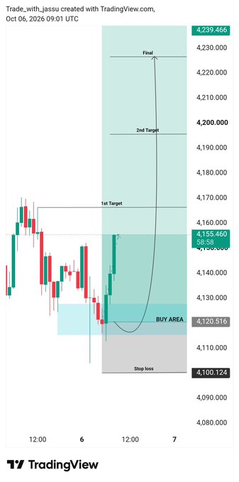 A TradingView financial chart displaying a bullish technical analysis setup with candlestick patterns, a 'BUY AREA' around 4,120,516, a stop loss at 4,100,124, and targets up to a 'Final' point of 4,239,466.