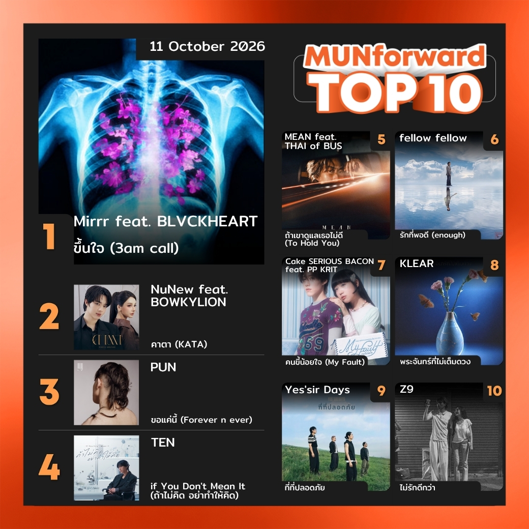 MUNforwardth's tweet photo. 🔥 MUNforward TOP 10 ประจำวันอาทิตย์ที่ 11 ตุลาคม 2569

#ขึ้นใจ #3amcall #Mirrr #BLVCKHEART #คาตา #KATA #NuNew #BOWKYLION #ขอแค่นี้ #ForeverNEver #PUN #เพลงฮิตมาแรง #ชาร์ตเพลงไทย #MUNforward https://t.co/Ai3X4sRaZT