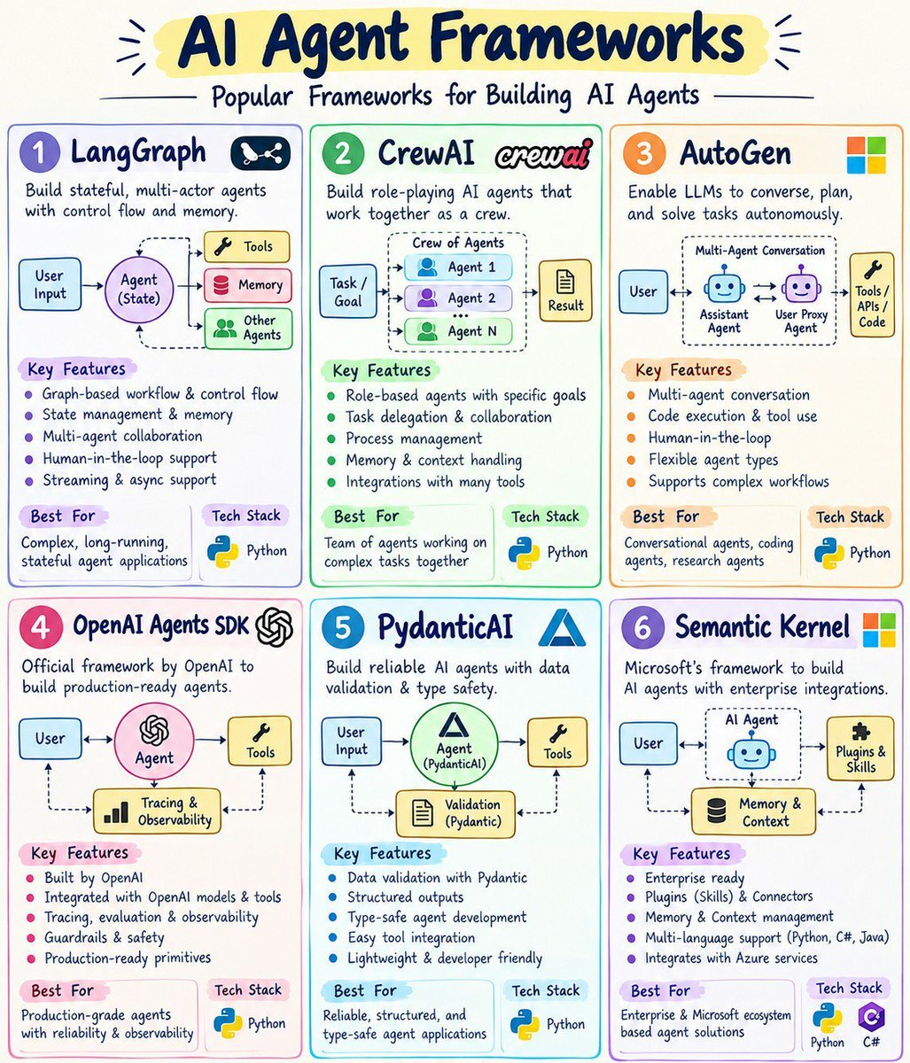 Dragoncoderx's tweet photo. 6 AI Agent frameworks worth knowing:

☑︎ LangGraph
☑︎ CrewAI
☑︎ AutoGen
☑︎ OpenAI Agents SDK
☑︎ PydanticAI
☑︎ Semantic Kernel

The real skill?
Knowing when to use which framework.

Learn the patterns, not just the tools.

#AI #AIAgents #GenerativeAI #LangGraph #TechTrends
