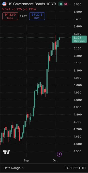 A trading chart showing US Government Bonds 10 YR with the price at 5.324 (-0.13%), displaying candlestick patterns from September to October.