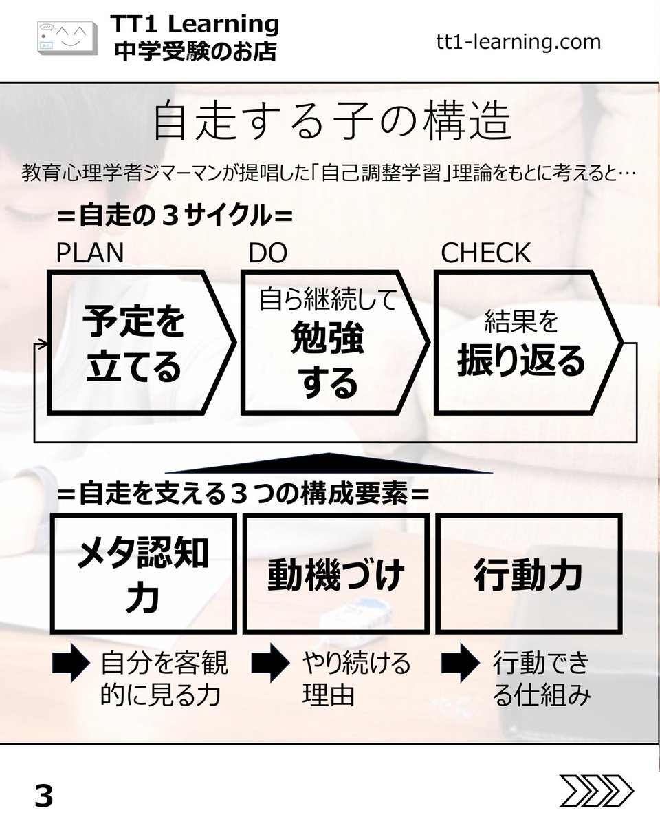 tt1Learning's tweet photo. 今回は「自走する子の構造」についてです。

やった方がいいと分かっていても、なかなか机に向かわなかったり、声をかけるほど親子ともに疲れてしまったりすることはありませんか。
勉強そのものより、「どうすれば自分で回り始めるのか」に悩むご家庭は多いと思います。

今回の内容は、子どもが自分で学習を進めていくための土台を整理したものです。

【自走の3つのサイクル】
✓ PLAN 予定を立てる
✓ DO 自分で継続して勉強する
✓ CHECK 結果を振り返る

【自走を支える要素】
✓ 自分を客観的に見る力
✓ やり続ける理由
✓ 行動できる仕組み

【親の関わり方のヒント】
✓ 「勉強しなさい」ではなく「今日の予定は？」と確認する
✓ 最初は親子で一緒に振り返る
✓ できたことを言葉にして積み重ねる

自走は、急にできるようになるものではなく、予定を立てる、続ける、振り返るを回しながら少しずつ育っていくものだと思います。
まずは全部を変えようとせず、声かけを一つ変えるところからでも十分です。

あとで見返せるように、保存しておくのもおすすめです。

@tt1learning では、中学受験を伴走するご家族に寄り添う情報発信をしています。
また、日々の学習や塾のテスト対策として、単元に連動したオリジナルの暗記カードを制作・販売しています。
少しでも日々の負担を減らし、効率よく定着できるよう工夫を凝らしたカードです。

購入はこちら👉 https://t.co/ny076fhG97

#中学受験 #中学受験2027 #中学受験2028 #中学受験2029 #自走学習