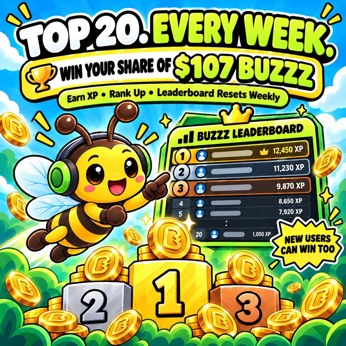 thebuzzznetwork's tweet photo. 🐝 TOP 20. EVERY WEEK. REAL BUZZZ REWARDS.

Climb the BUZZZ Leaderboard by earning XP and secure your place in the Top 20.

🏆 $107 worth of BUZZZ is rewarded every week, divided among the Top 20 players.

And here’s the important part:

🔄 The leaderboard resets every week.

That means this isn’t a system where old users stay on top forever. New BUZZZERS can join, rank up, compete, and win too.

⚡ Earn XP
📈 Climb the rankings
🏆 Finish in the Top 20
💰 Earn your share of the weekly BUZZZ reward

Every week is a fresh race.

Don’t miss your chance to make the Top 20. 🐝⚡

#BUZZZ #BUZZZNetwork #CryptoMining #MobileMining #CryptoCommunity #Web3 #CryptoRewards