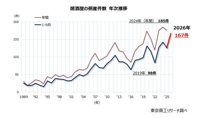 A Japanese line graph titled '居酒屋の倒産件数 年次推移' shows the annual number of izakaya (Japanese pub) bankruptcies rising over time, with 2024 at 185 cases and a 2026 projection of 167 cases, based on data from 2019 at 98 cases.