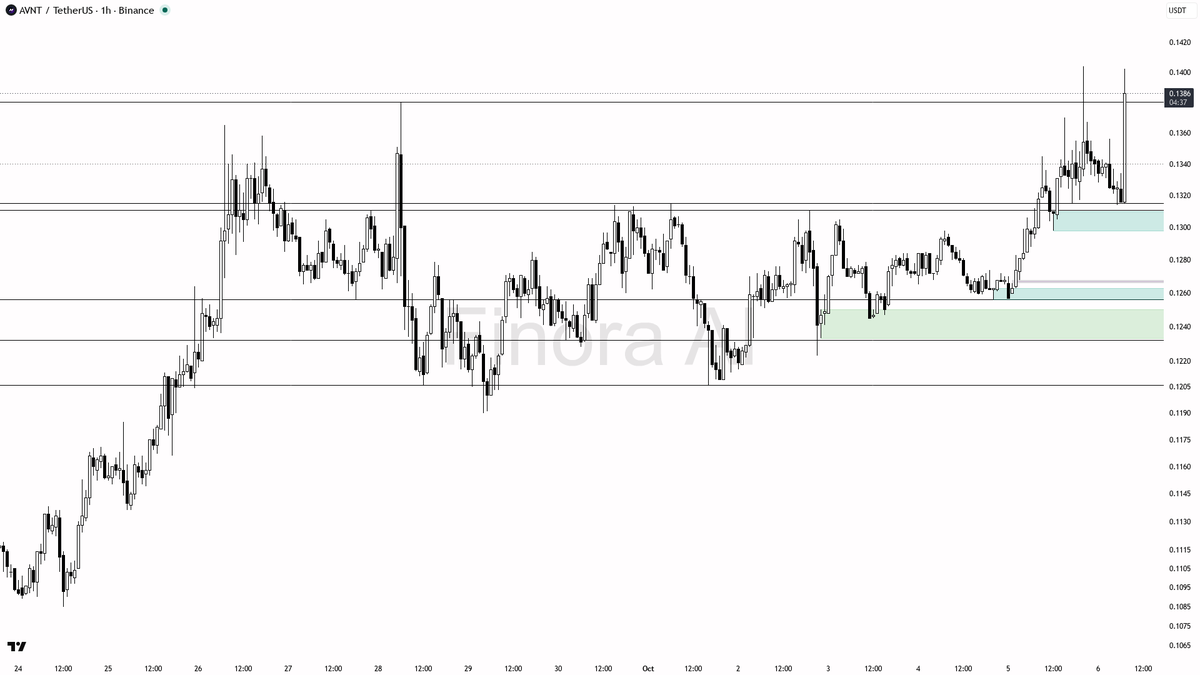 📊 Flow: OI $3.3M (+0.7% 24h) · funding +0.0050% · taker 1.38×

Want the full breakdown with entry and exit levels? Free AI analysis → link in bio 🔗
 [📷](http