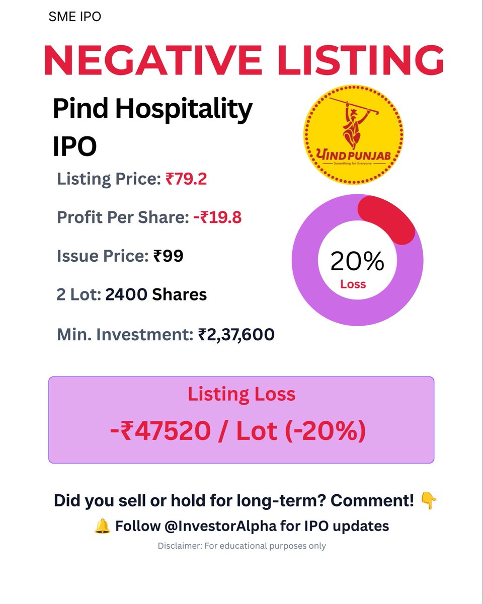 s35652157's tweet photo. SME IPO LISTING UPDATES 🔔
• Acme Universal: Bumper Listing at ₹101 (+42.25%) | Profit: +₹96,000/lot 🎉
• Pind Hospitality: Discount Listing at ₹79.2 (-20.00%) | Loss: -₹47,520/lot 
Aapka kya status raha?👇
#acmeuniversal #pindhospitality #smeipo #ipolisting #investoralpha https://t.co/zMZVHQ6dx9