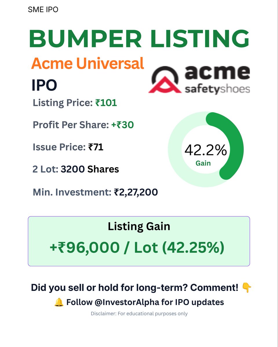 s35652157's tweet photo. SME IPO LISTING UPDATES 🔔
• Acme Universal: Bumper Listing at ₹101 (+42.25%) | Profit: +₹96,000/lot 🎉
• Pind Hospitality: Discount Listing at ₹79.2 (-20.00%) | Loss: -₹47,520/lot 
Aapka kya status raha?👇
#acmeuniversal #pindhospitality #smeipo #ipolisting #investoralpha https://t.co/zMZVHQ6dx9