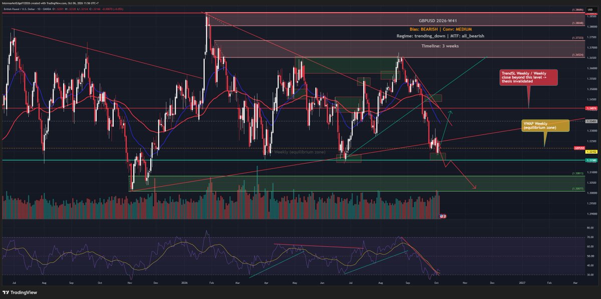 Intermarket_edg's tweet photo. GBPUSD W41 | A bearish structure with an active momentum warning

Sterling strength against the euro does not establish strength against USD. Amundi's more favorable GBP view also came alongside a positive dollar view.

At 04:36 UTC on 06 October 2026, GBPUSD was 1.3228 (MT5 GBPUSD.sml:1m). Price is already above weekly VWAP 1.32152; the warning against bearish momentum is active now. Price is below weekly TrendSL 1.34076.

Only a completed weekly close above 1.34076 would invalidate the bearish structure. That condition remains pending; an intraday touch is insufficient.

The outlook remains bearish with medium conviction over a three-week review horizon. Timing is less clear. Existing shorts warrant a risk review now; a new position can wait for stronger agreement. Compare fresh dollar moves and matching UK-US yield observations rather than inferring the pair's direction from EURGBP alone.

ForexFactory lists FOMC minutes for October 7 and Bailey remarks for October 8 on its UTC calendar. These are secondary-source listings, not officially verified schedules. Prices above are dated references, not live quotes.

FXSSI collected on October 6 at 04:36:18 UTC: 69% Buy / 31% Sell for GBPUSD. Collection time, not provider observation time. This broker retail sample does not represent the entire FX market and is not a standalone entry signal.

The entry trap is to treat a correct view of the larger trend as permission to sell immediately. A price above its weighted average does not prove buying volume dominates, but it does establish that the momentum warning is already present. Waiting for this warning to appear later would misread the current observation.

For a recovery scenario, watch whether sterling maintains its strength while the dollar softens or the comparable yield picture becomes more supportive. For renewed downward pressure, look for price evidence and a dollar response that agree. These are conditions to observe, not claims that either sequence is underway.

The three-week horizon is a review window, not a deadline for a price target. Personal risk limits matter before a distant structural reference is reached. A headline about one asset manager cannot establish market-wide capital flows or substitute for the missing half of a currency comparison.

Educational analysis, not a trade recommendation.
#GBPUSD #Sterling #DXY #IntermarketAnalysis