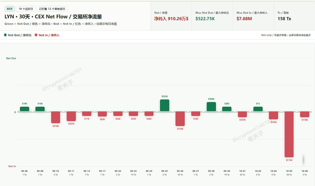 cryptomi146701's tweet photo. 币安很多币的市值显示都是错误的

币安上面LYN显示市值690万，几个交易所热钱包地址加起来就超过1300万美金

LYN昨天一天就往币安转入了700万美金 https://t.co/Tm1eV89Trq