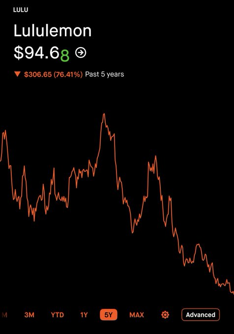 WhiskeyGirl6's tweet photo. @texasrunnerDFW LULU's situation is pretty much the same for the same reason synthetic fiber clothing has very high profit margins people have found that they can buy clothes of quite decent quality at a lower cost https://t.co/lmHlV7GXjX