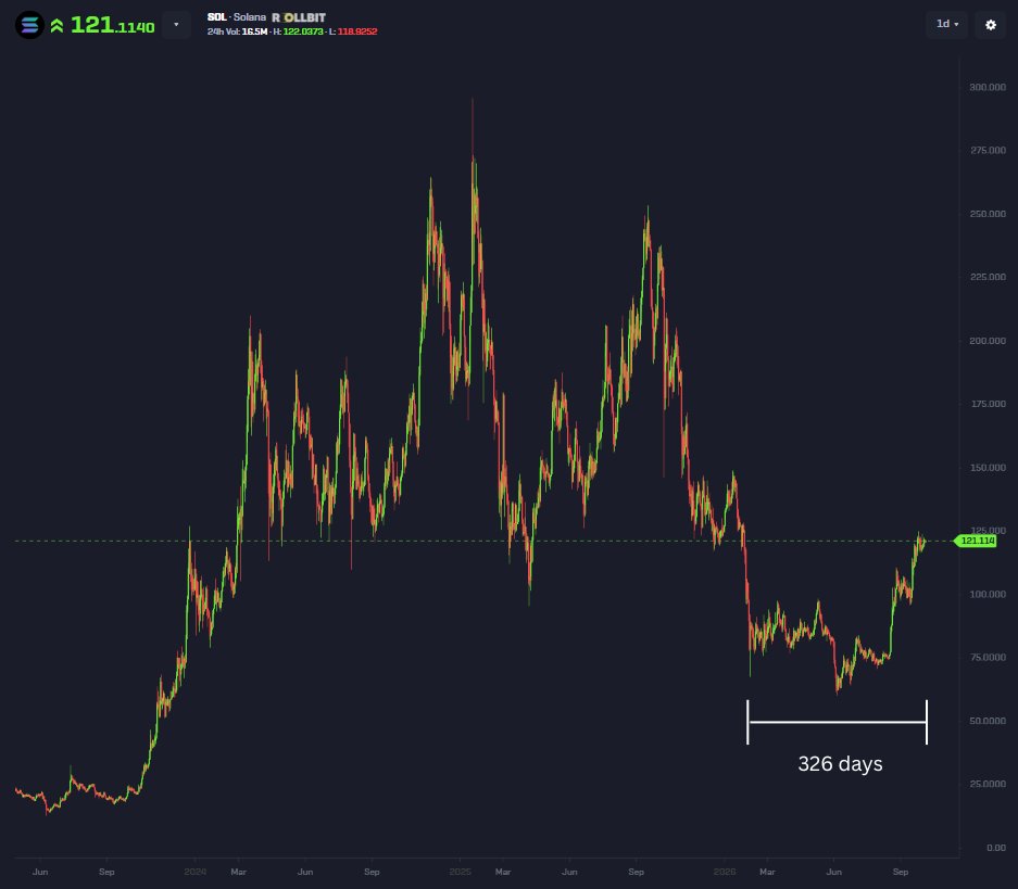 shahh's tweet photo. $SOL traded under $100 for over 300 days.

You had almost 11 months to buy it... https://t.co/HwLV7OMjnM