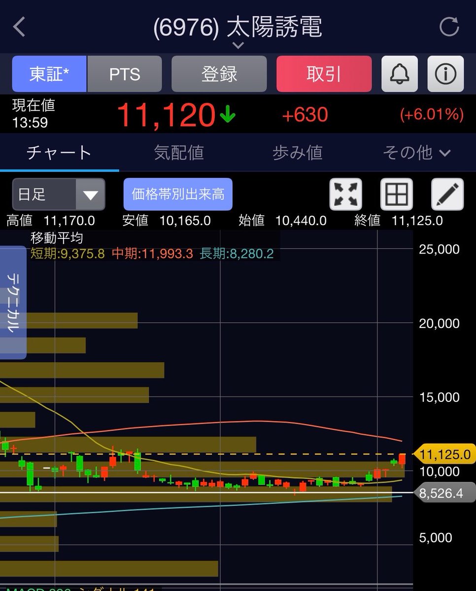 Trader_R9000's tweet photo. 太陽誘電 6976
バッチリ予定通りの上昇ですね⤴️ https://t.co/dC0Z6QKt0l